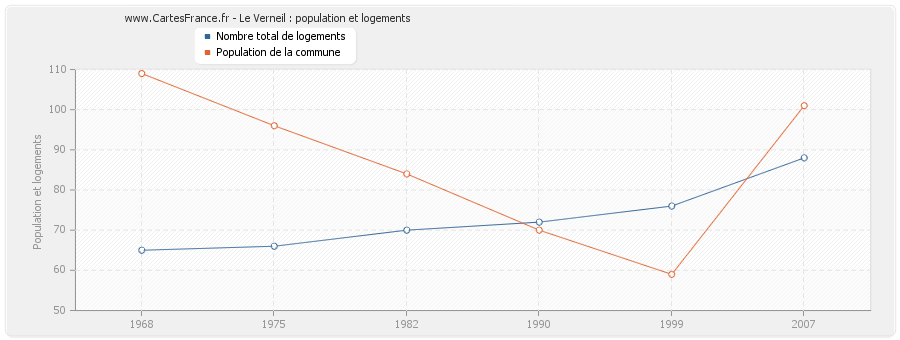 Le Verneil : population et logements